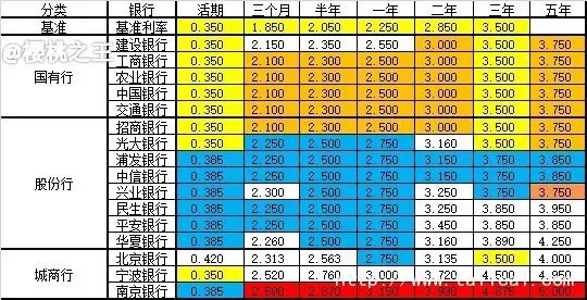 存款利率调整！国有行、股份行、城商行、农商行，你更青睐哪家？