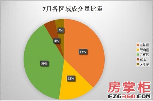 上海楼市淡季不淡，7 月二手房成交量再破 2 万套，新政影响持续