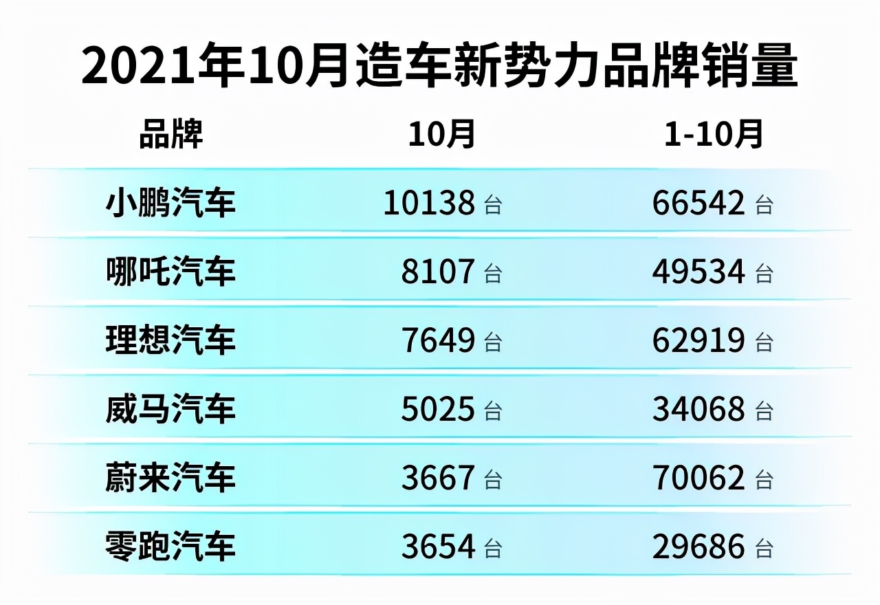 7 月新势力销量放榜！谁在狂飙，谁已掉队？