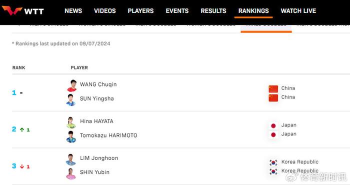 阐示(天下彩免费资料)国际乒联第 28 周混双排名出炉，王楚钦/孙颖莎组合强势登顶