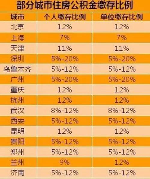 公积金缴存比例下调，你的钱包还好吗？