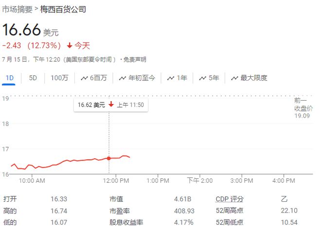 阐示新澳天天开奖资料大全,美零售巨头梅西百货私有化谈判破裂，股价暴跌，市值大缩水