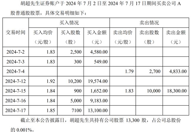 细读(管家婆一肖一码100正确)冠城大通新任独董短线交易，任职未满一月违规减持