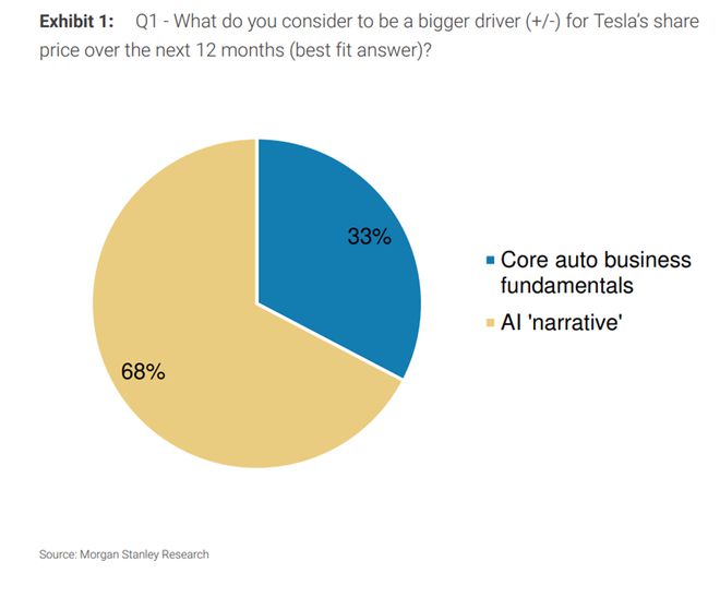今晚澳门一肖一码必中,特斯拉投资者调查：AI 成股价主要驱动力，市场对公司前景看法不一