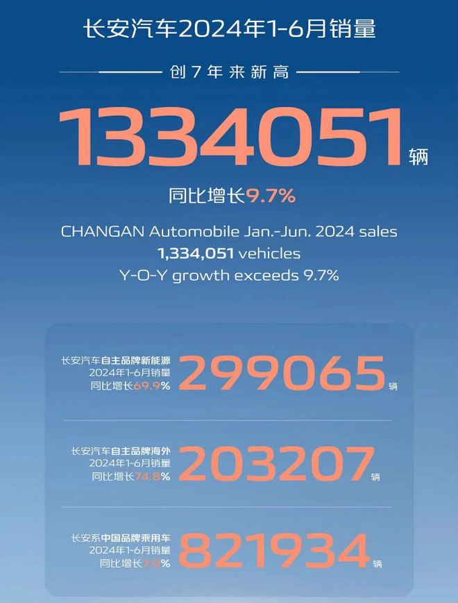 发展综述(管家婆三期开一期2023)2024 年上半年汽车市场：长安汽车销量猛增，利润却有波澜