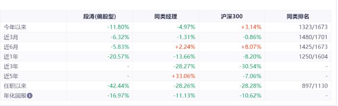 &nbsp;硬核推荐(2024年澳门六开彩开奖结果)基金经理段涛：规模达 55 亿，任职以来回报却缩水超 4 成