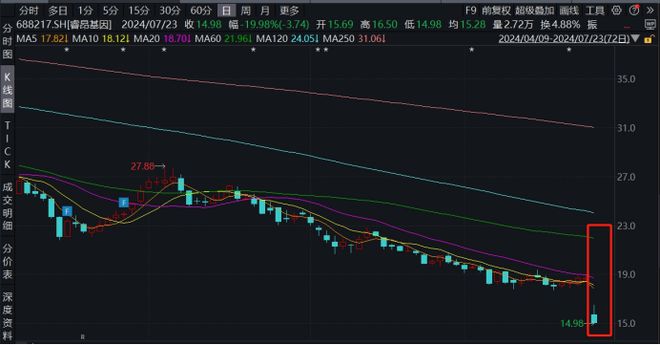 一肖一码100%精准必中,睿昂基因跌停创历史新低，实控人等涉嫌非法经营被采取强制措施