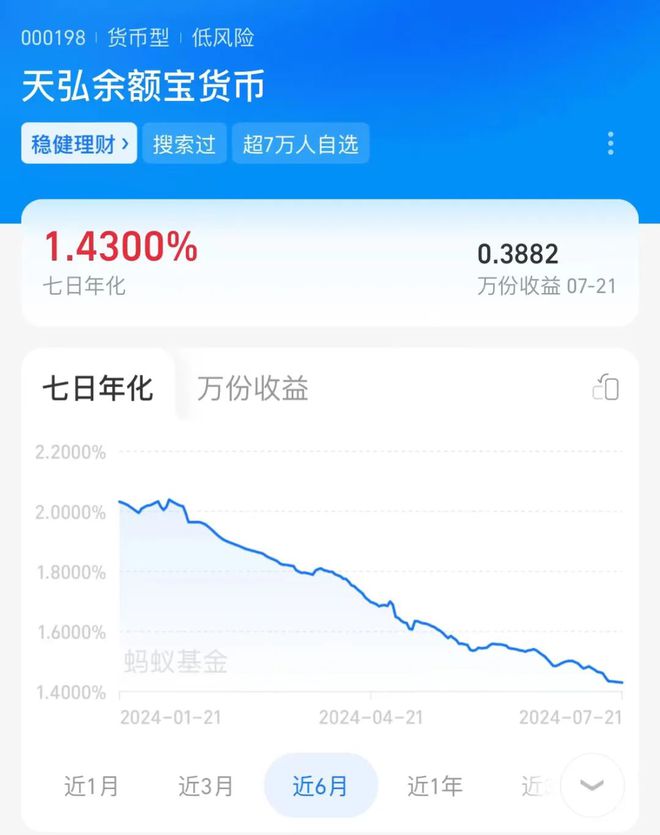 详细解析(澳门天天资料免费大全)天弘余额宝收益直逼 1.4%，替代产品何处寻？