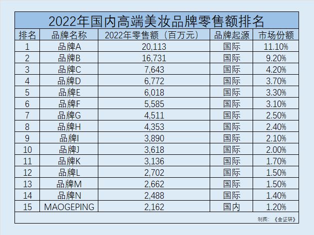 澳门必中三肖三码网站l,毛戈平转战港股：曾冲击境内上市失败，现或突击分红 5 亿元