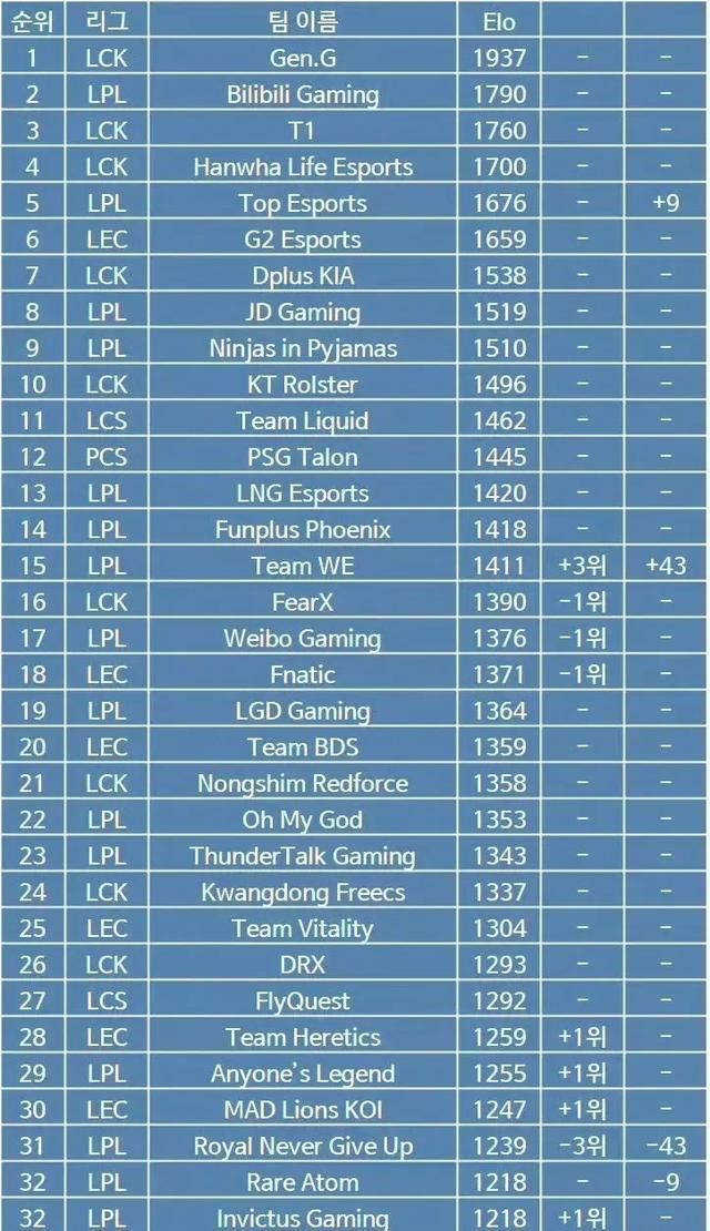 评析2024年香港正版资料免费大全,LPL 战队排名第三，LCK 战队霸榜，T1 战队竟跌出前十