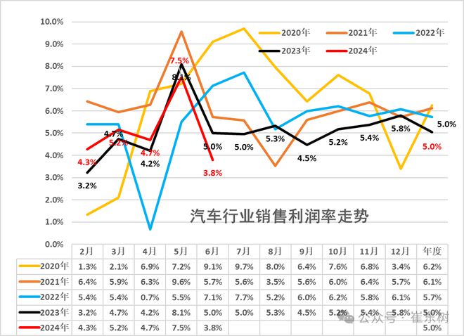 全面梳理澳码精准100%一肖一马最准肖,2024 年 1-6 月汽车行业收入、成本、利润及利润率分析