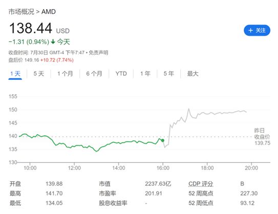 246好彩天天免费资枓大全,AMD 第二季度业绩出色，股价大涨，数据中心业务翻倍，AI 芯片成关键