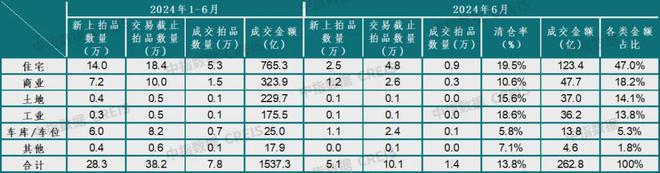 现实意义澳门天天彩免费资料大全,法拍房市场观察：量涨价跌，住宅成交占近半份额